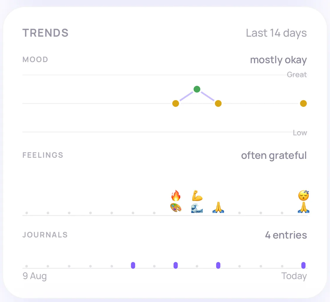 The Trends card in Re. covering the last 14 days: a mood line summarised as mostly okay, a feelings row summarised as often grateful, and a journals row showing four entries between 9 August and today